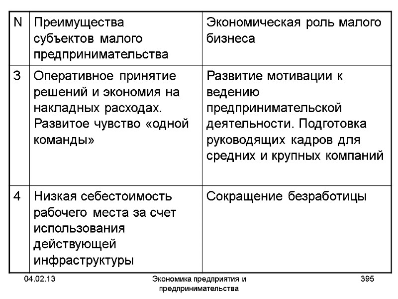 04.02.13 Экономика предприятия и предпринимательства 395 04.02.13 Экономика предприятия и предпринимательства 395